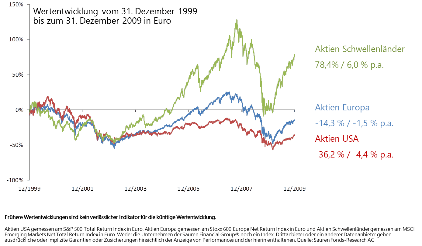1999 bis 2009: Die Dekade der Emerging Markets