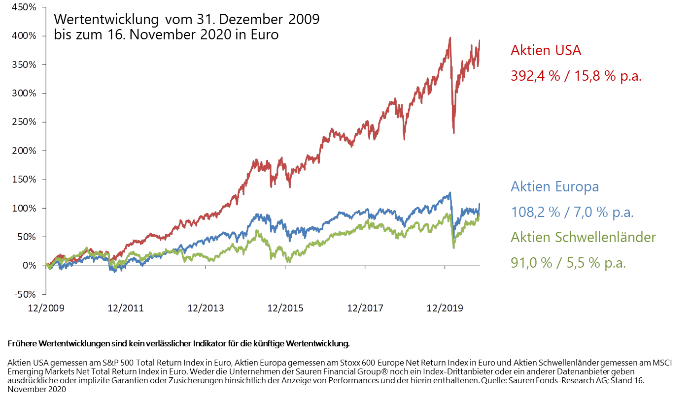 2010 bis 2020: Emerging Markets sind out.