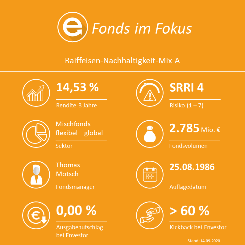 Raiffeisen Nachhaltigkeit Mix A: Der nachhaltige Multi-Asset-Fonds