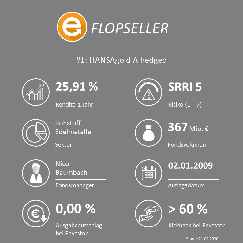 HANSAgold EUR-Klasse A hedged (ISIN: DE000A0RHG75 / WKN: A0RHG7)
