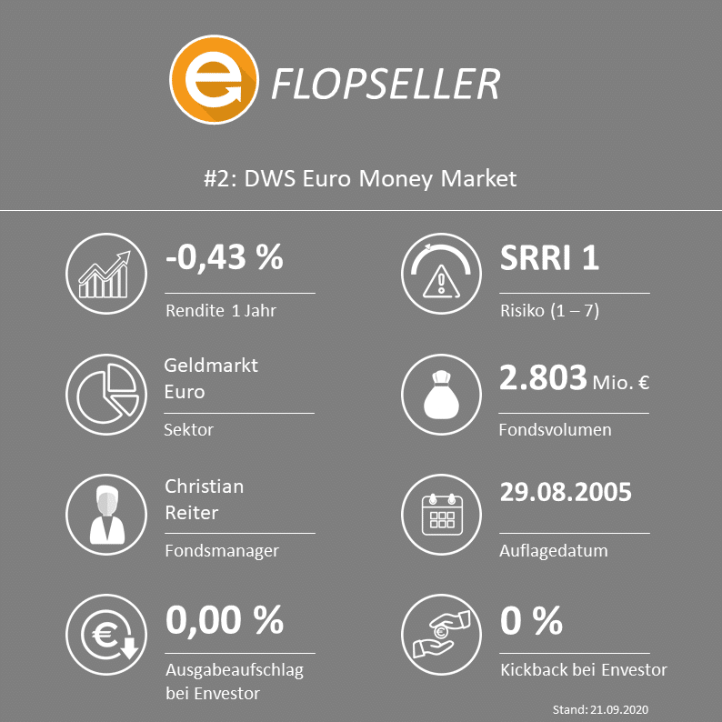 DWS EUR Money Market (ISIN: LU0225880524 / WKN: A0F426)