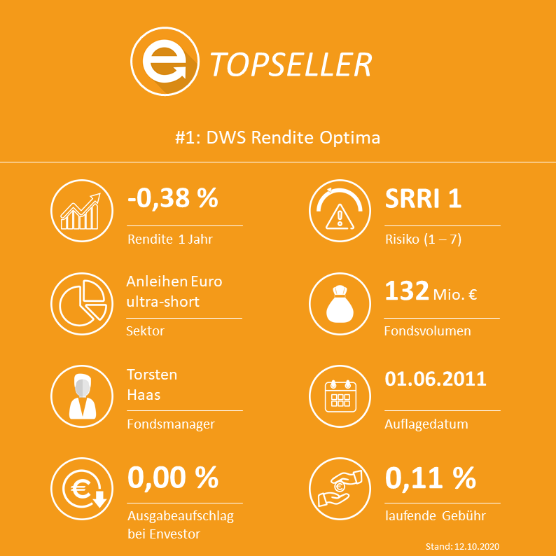 DWS Rendite Optima (ISIN: LU0069679222 / WKN: 986329)