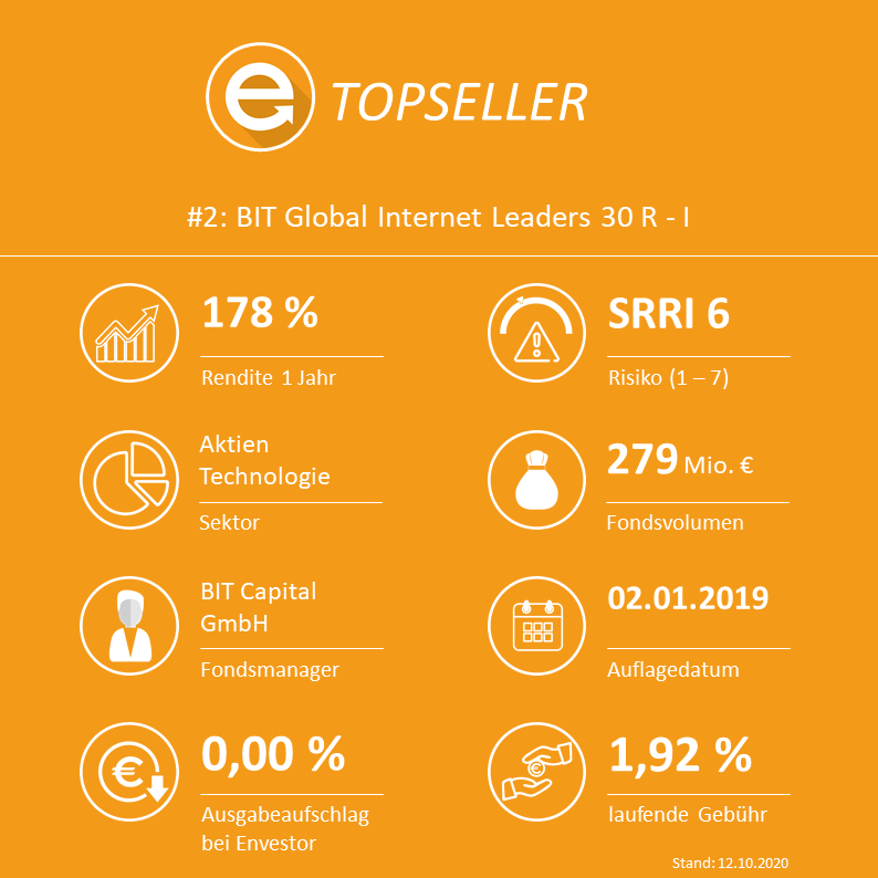 BIT Global Internet Leaders 30 R - I (ISIN: DE000A2N8127 / WKN: A2N812)