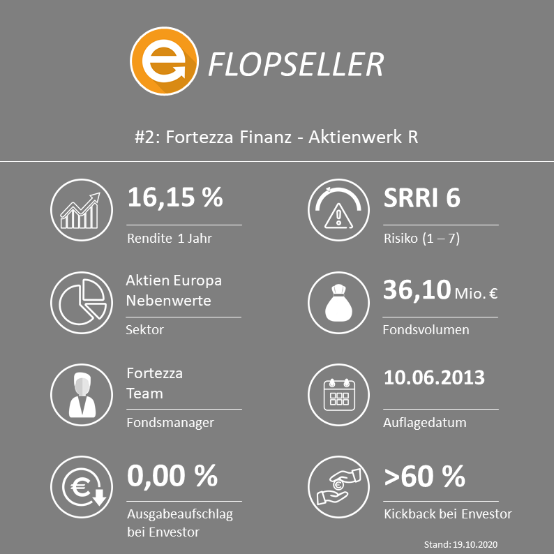 Fortezza Finanz - Aktienwerk R (ISIN: LU0905832985 / WKN: A1T6TT)
