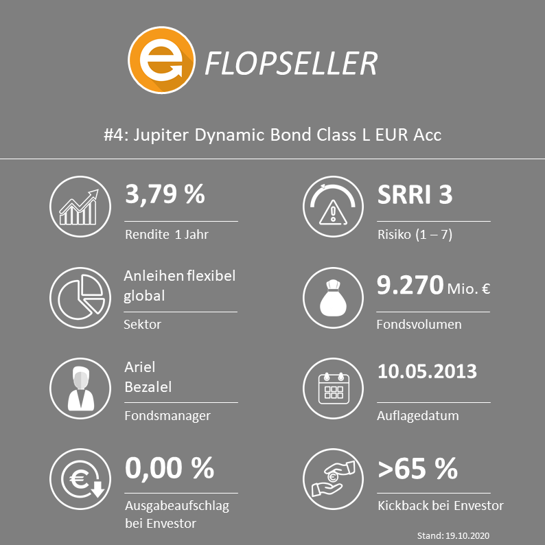 Jupiter Global Fund - Jupiter Dynamic Bond Class L EUR Acc (ISIN: LU0853555380 / WKN: A1J8EQ)