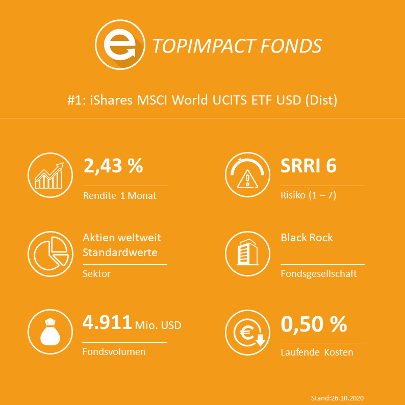 iShares MSCI World UCITS ETF USD (Dist) - ISIN: IE00B0M62Q58 / WKN: A0HGV0
