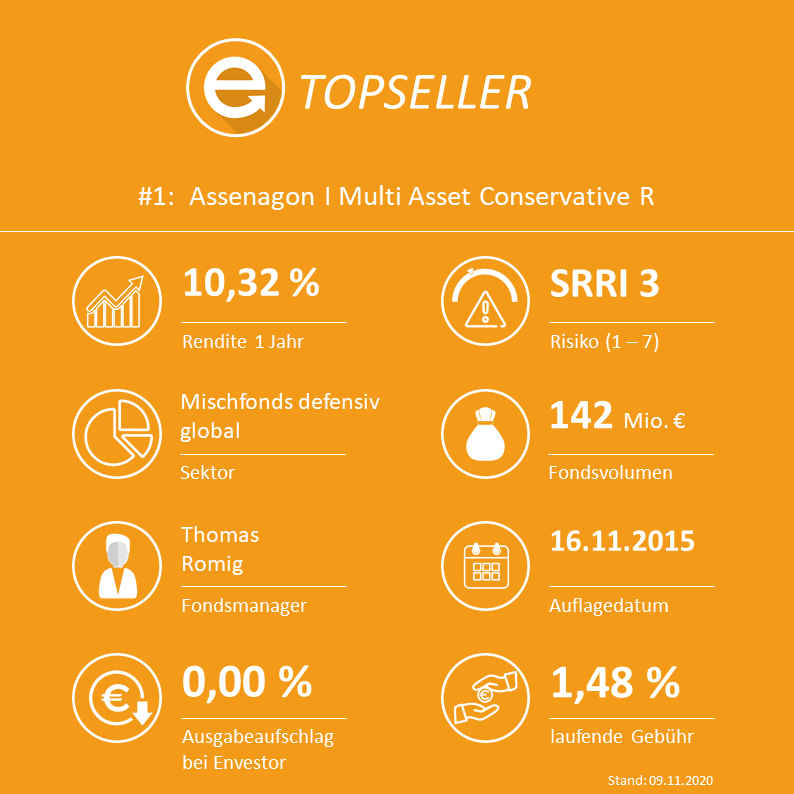 Assenagon I - Multi Asset Conservative R EUR - ISIN: LU1297482900 / WKN: A140LY