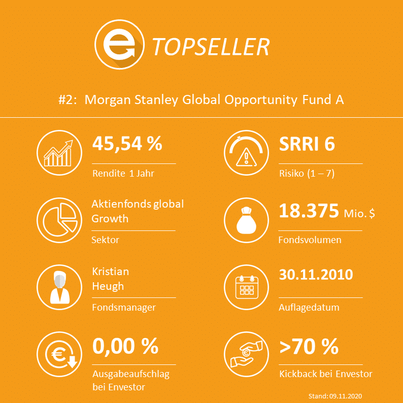 Morgan Stanley Investment Funds - Global Opportunity Fund A - ISIN: LU0552385295 / WKN: A1H6XK