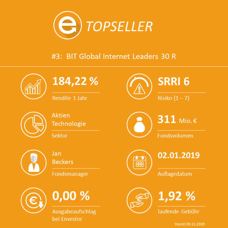 BIT Global Internet Leaders 30 R - I - ISIN: DE000A2N8127 / WKN: A2N812