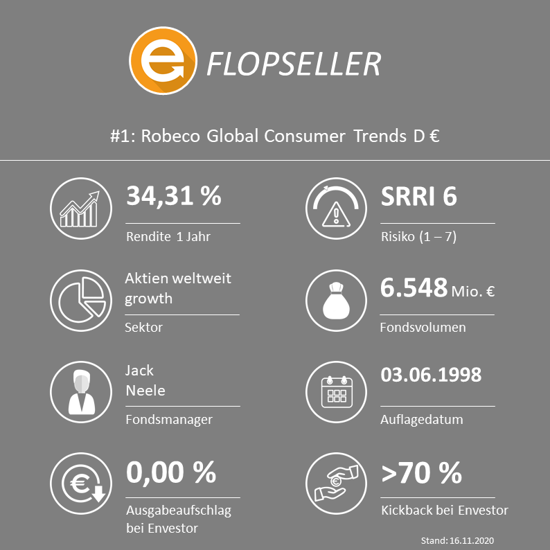 Robeco Global Consumer Trends D € - ISIN: LU0187079347 / WKN: A0CA0W