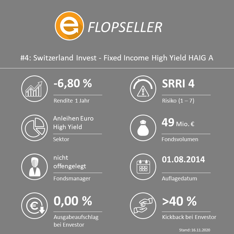Switzerland Invest - Fixed Income High Yield HAIG A - ISIN: LU1075926797 / WKN: HAFX63