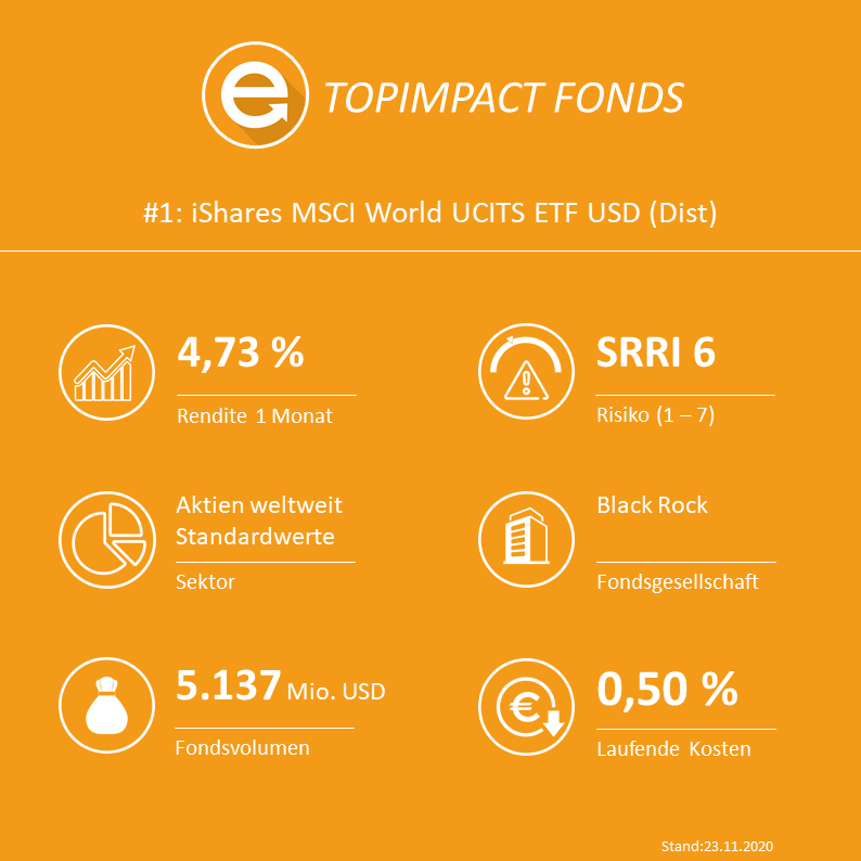 iShares MSCI World UCITS ETF USD (Dist) - ISIN: IE00B0M62Q58 / WKN: A0HGV0