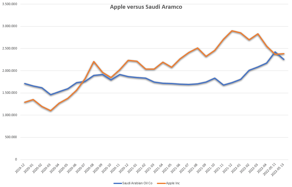 Apple vs. Aramco