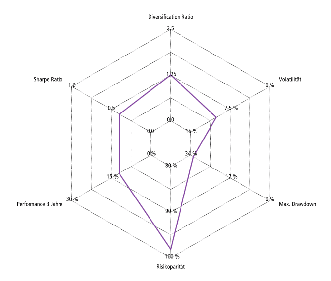 Envestor Portfolio Analytics ermöglicht tiefe Einblicke und liefert detaillierte Informationen
