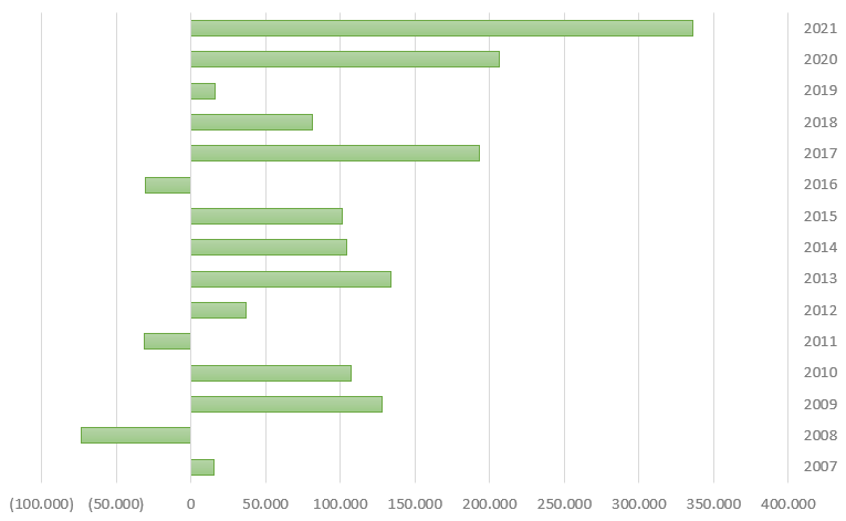 Zuflüsse in AKtienfonds seit 2007