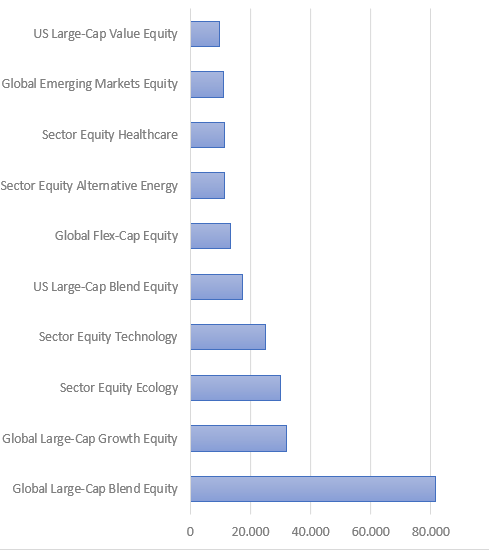 Welche Aktienfonds Kategorien gefragt waren 2021