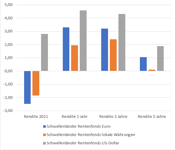 Schwellenländer Rentenfonds die Performance