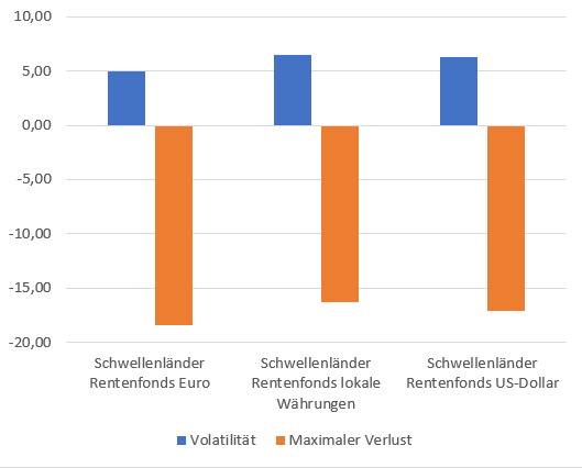 Schwellenländer Rentenfonds die Risiken