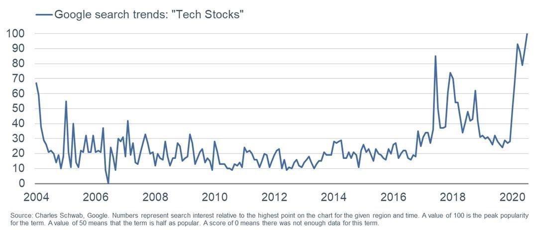 Zeichen einer Blasenbildung? Entwicklung der Google-Anfragen zu "Tech-Stocks"