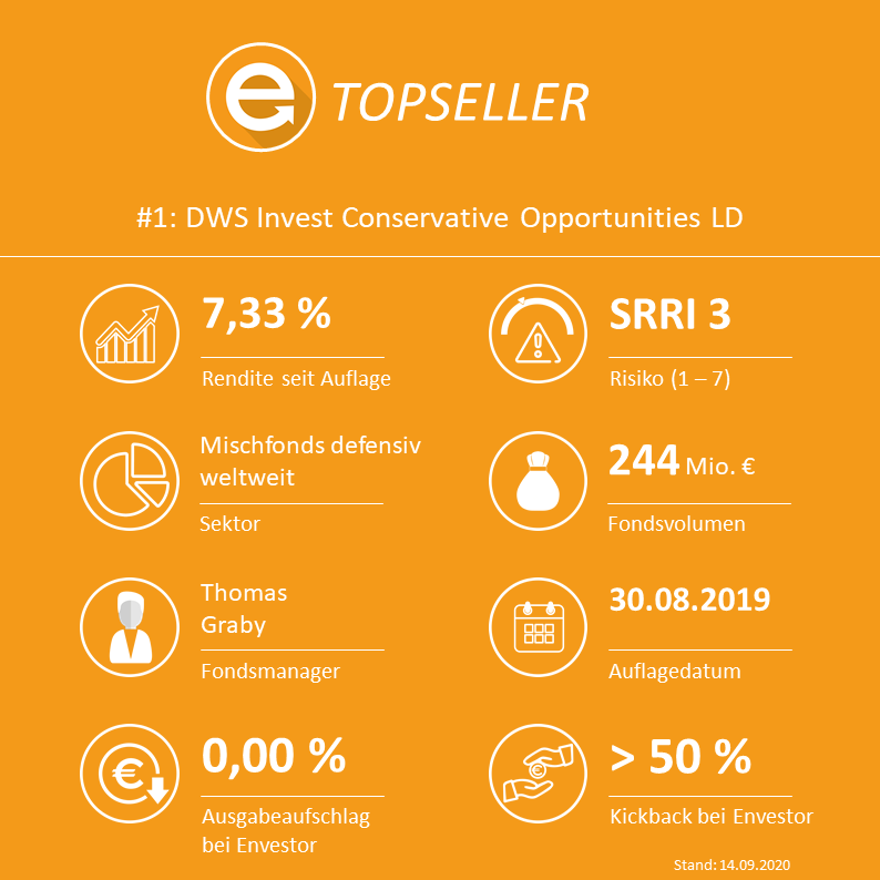 DWS Invest Conservative Opportunities (ISIN: LU2034326236 / WKN: DWS23A)