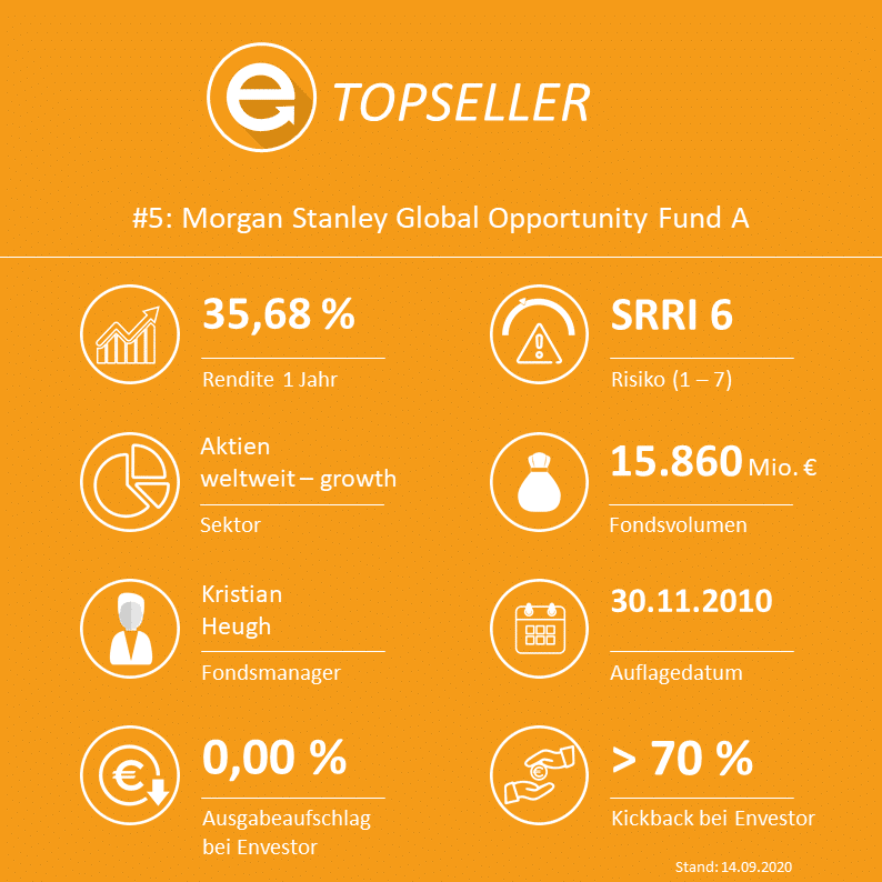 Morgan Stanley Global Opportunity A (ISIN: LU0552385295 / WKN: A1H6XK)