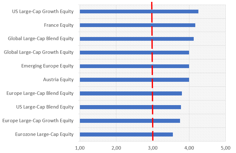 Die besten Aktien ETFs