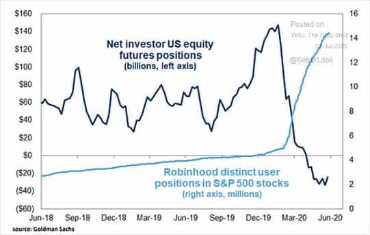 Robinhood Positionen im S&P 500 vs. insitutionelle Anleger