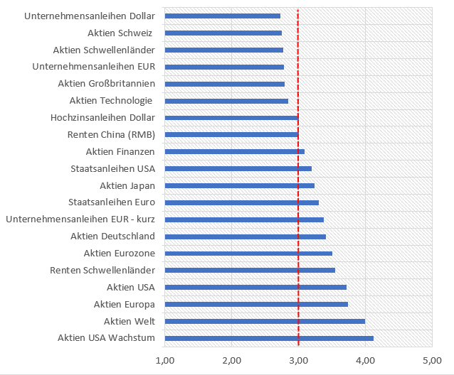 ETFs besser als aktive Fonds?