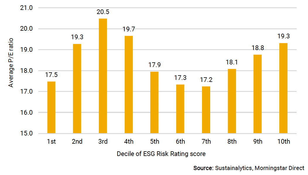 KGV nach ESG-Risikobewertungen