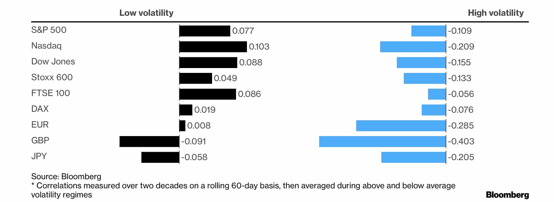 Gold als effektive Versicherung? In Krisenzeiten sinkt die Korrelation zu anderen Anlagen.