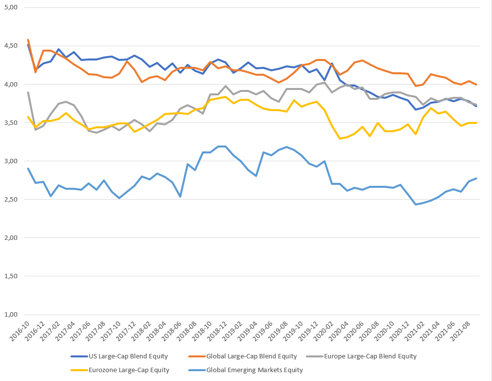 ETFs seit 2016 nicht viel besser als aktive Fonds