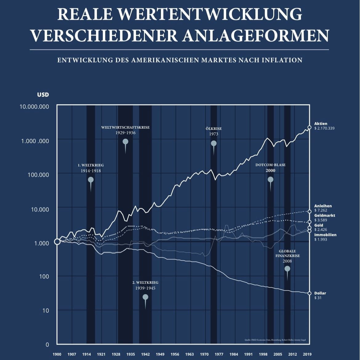 Wertentwicklung des US-Marktes seit 1900