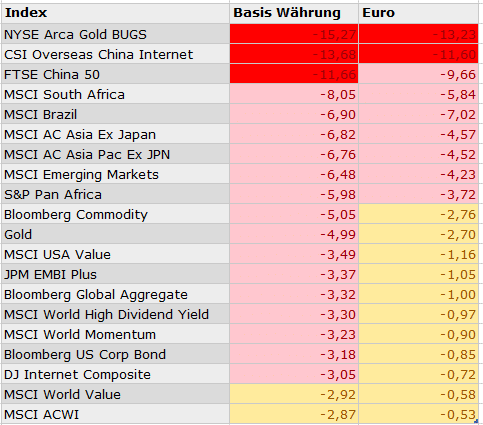 Tabelle: Die Verlierer-Märkte im Februar