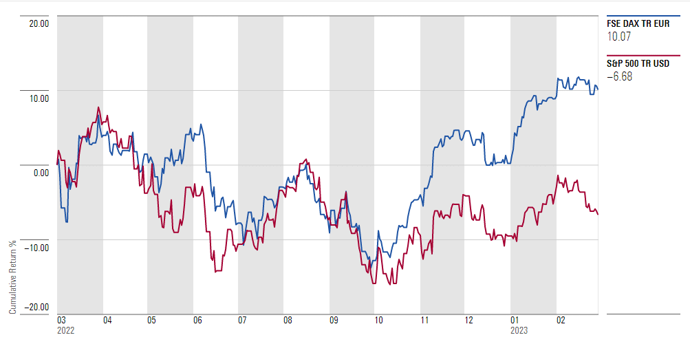 DAX kontra S&P 500: Old Europe obsiegt