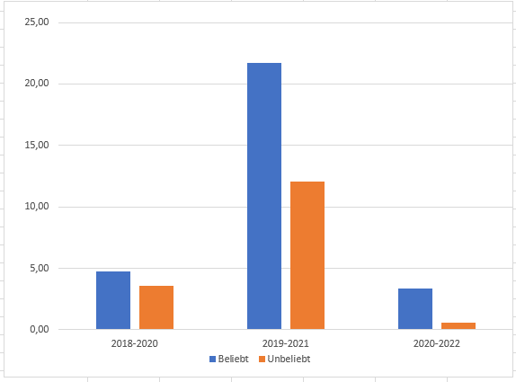 In Europa lagen seit 2018 die beliebten Fondskategorien vorn