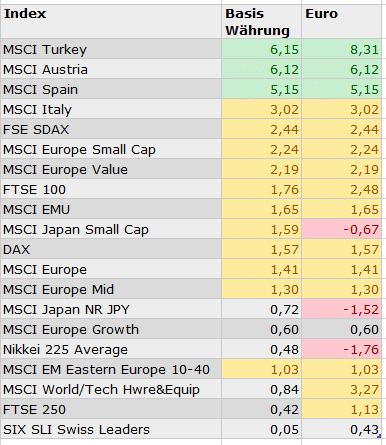 Index-Performance in Prozent, Stand: 28.2.2023, Quelle: Morningstar