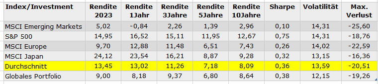 Harry Markowitz Diversifikation