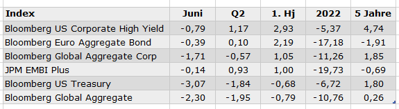 Welche Märkte die beste performance bringen Anleihen