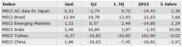 Welche Märkte die beste performance bringen Emerging Markets