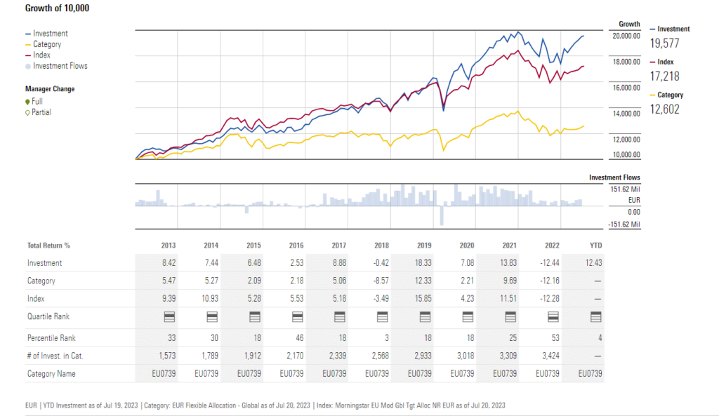 Acatis Value Event Fonds