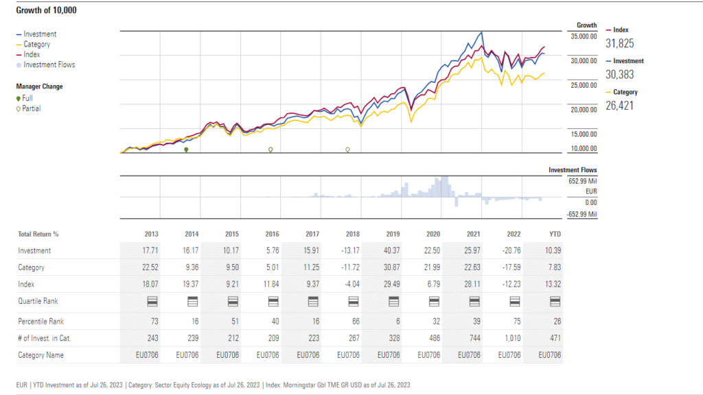 Pictet Global Environmental Opportunities Performance