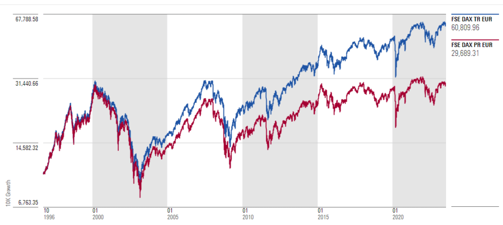 Zinseszins DAX TR vs PR