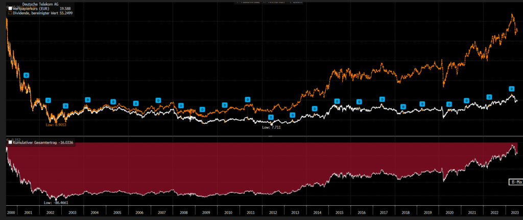 Zinseszins T Aktie Bloomberg