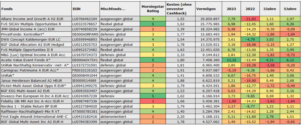 Flossbach Mischfonds