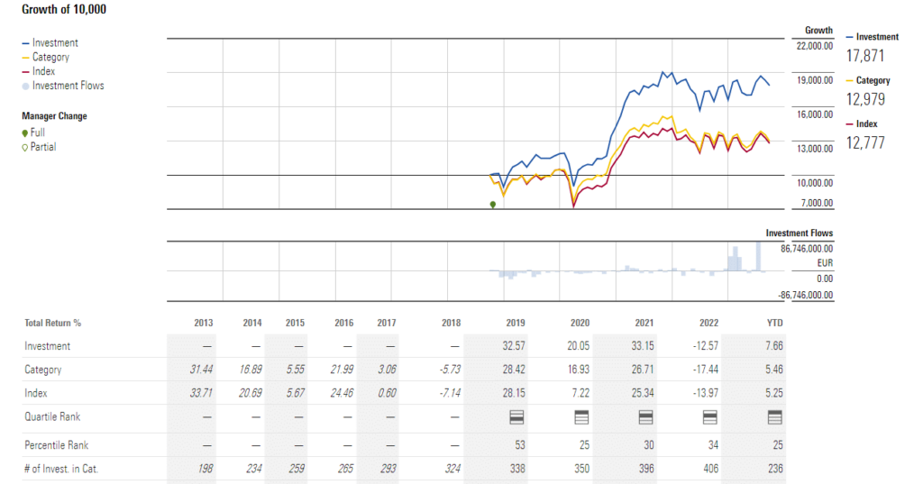 Threadneedle American Smaller Companies Grafik