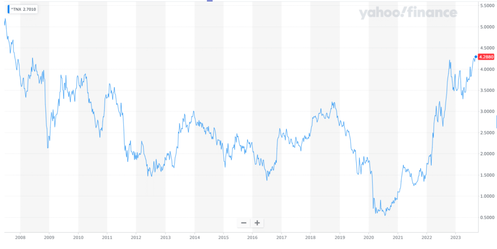 Warum fallen die Anleihenkurse