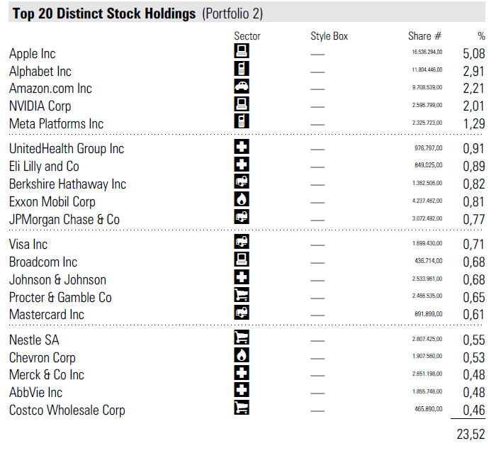 Distinct Holdings MSCI World vs SRI