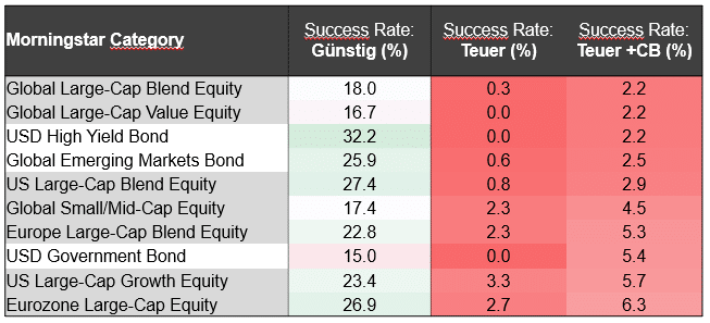 Fonds Vertriebskosten alles hilft