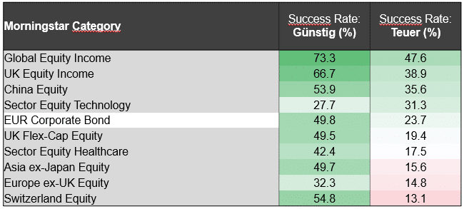Fonds Vertriebskosten best expensive