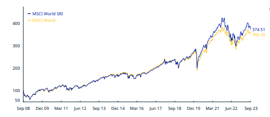 MSCI WOrld ETF Performa